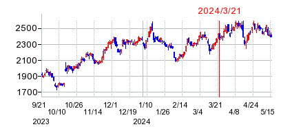 2024年3月21日 12:03前後のの株価チャート